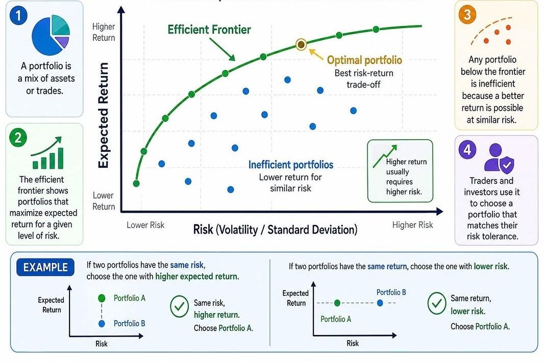 Efficient Frontier chart showing optimal risk-adjusted portfolio allocation